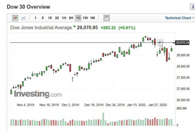 美股道瓊指數日 k 線圖 (圖:Investing.com)