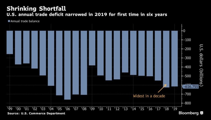 美國貿易赤字(圖:Bloomberg)