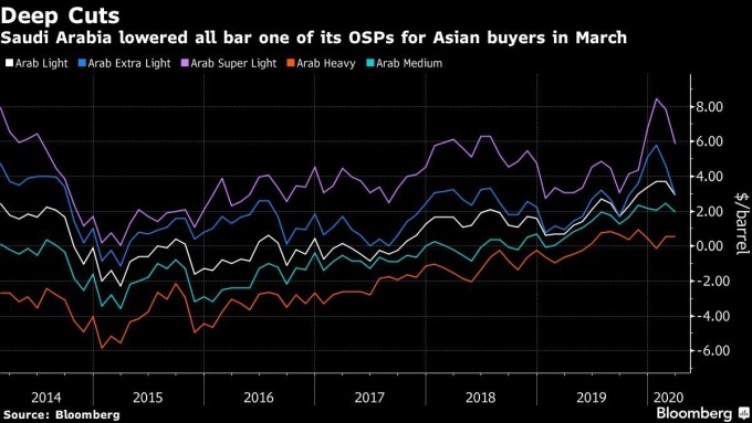 沙烏地阿拉伯對亞洲買家大幅下調原油售價 圖片:Bloomberg