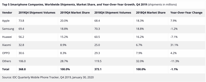 2019 年 Q4 全球智慧手機出貨量與市佔率分布 (圖:IDC)