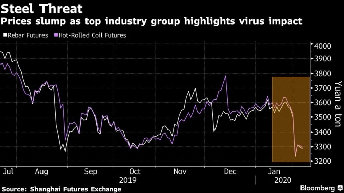 白:鋼筋期貨價格 紫:熱軋鋼捲期貨價格 圖片:Bloomberg
