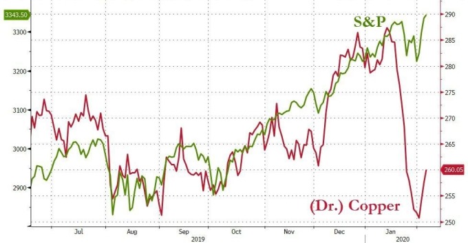 美股表現與銅價走勢比較（圖表取自Zero Hedge）