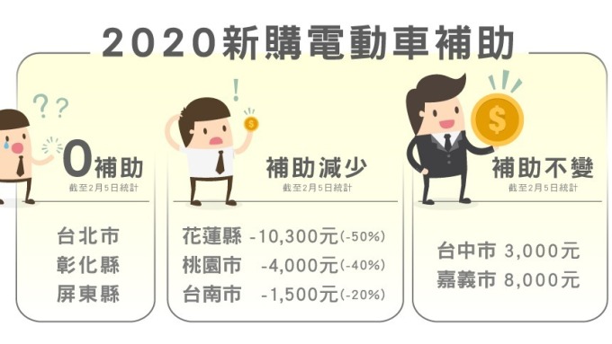 今年已有6個縣市宣布對電動機車不再補助或調降補助。(圖：光陽機車提供)