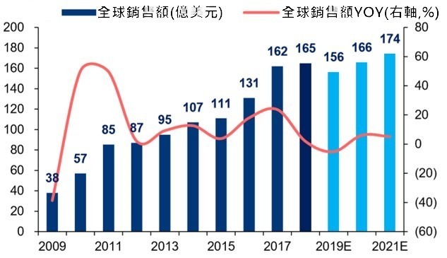 資料來源: IFR 2009 年至 2021 年全球工業機器人銷售額及 YOY