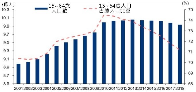 資料來源: 中國統計局