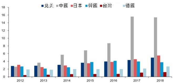 資料來源: IFR ,2014 年至 2018 年主要工業機器人市場的銷售量對比