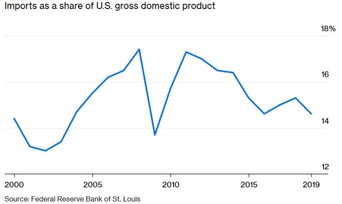 美國進口額占 GDP 比重 (圖：Bloomberg)