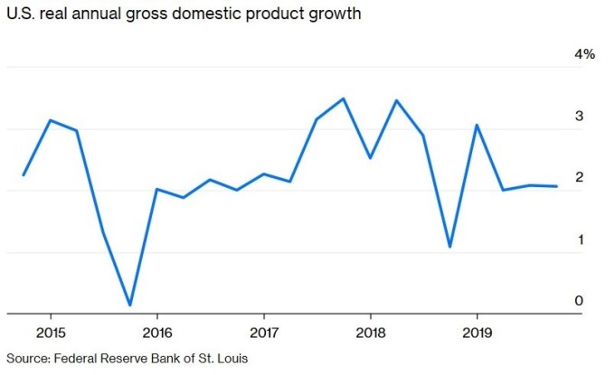 美國 GDP 增長率 (圖：Bloomberg)