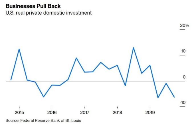 美國國內私人投資 (圖：Bloomberg)