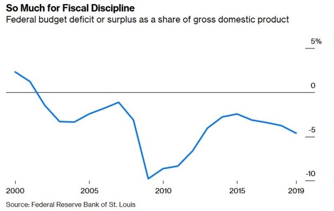 美國財政赤字占 GDP 比重 (圖：Bloomberg)