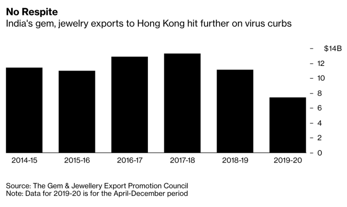 由於武漢肺炎疫情,印度出口至香港的珠寶、黃金受到嚴重干擾 (圖:Bloomberg)