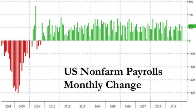 美國1月新增非農就業人數（圖：Zero Hedge）