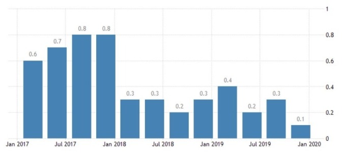 歐元區GDP增長率（圖：Trading Economics）