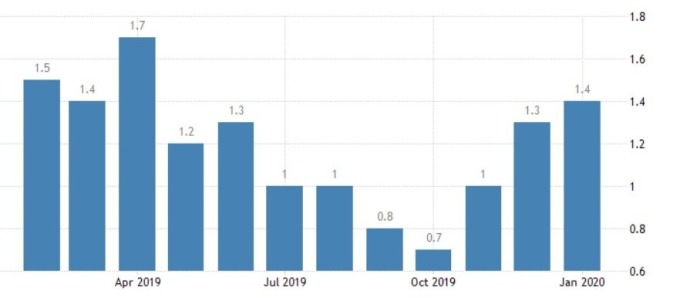 歐元區通膨增長率（圖：Trading Economics）