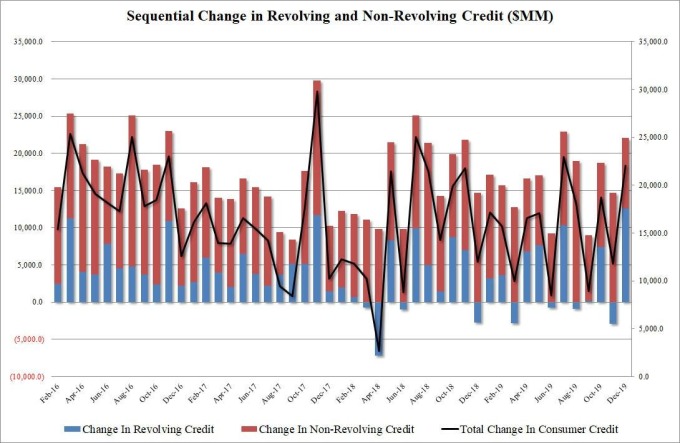 美國債務變化 (圖表取自 Zero Hedge)