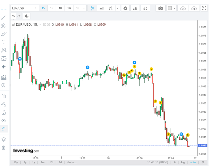 歐元兌美元走勢 (圖表取自 investing.com)