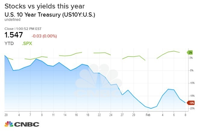 股債表現對比 (圖表取自 CNBC)