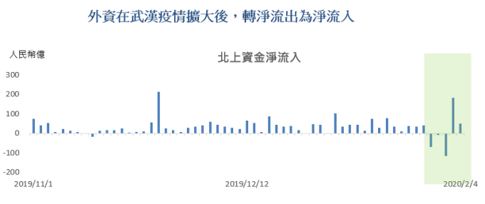 資料來源： Wind，富蘭克林華美投信整理，2020/02/05。