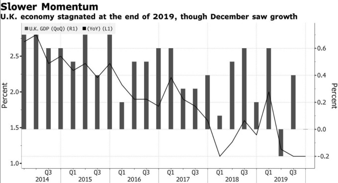 英國 GDP 增長率 (圖:Bloomberg)