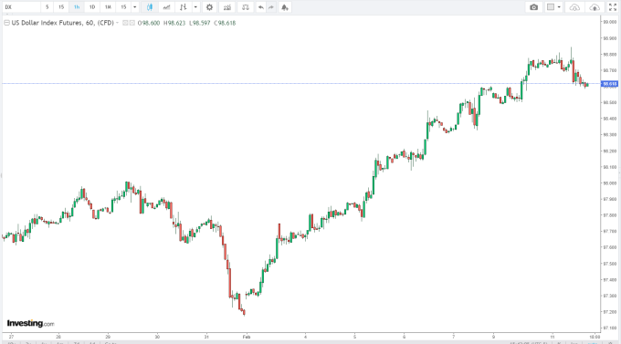 美元指數 (圖表取自 Investing.com)