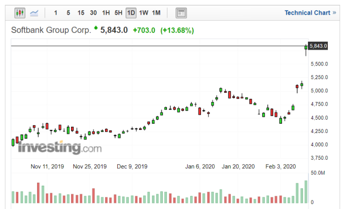 軟銀集團股價走勢日線圖 (圖片:Investing.com)
