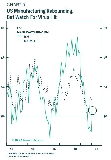 綠：ISM 製造業 PMI　虛：Markit 製造業 PMI　圖片：BCA