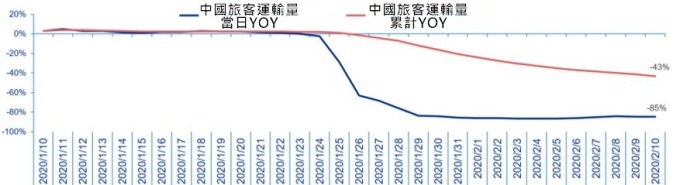 資料來源: 中國交通運輸部 (YOY 比較基礎以相對應農曆日期而定)