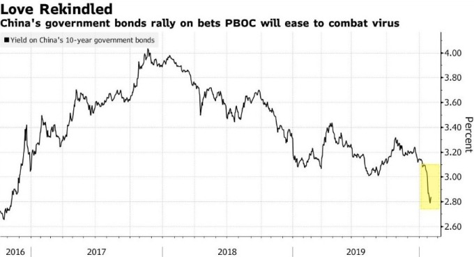中國 10 年期公債殖利率 (圖:Bloomberg)