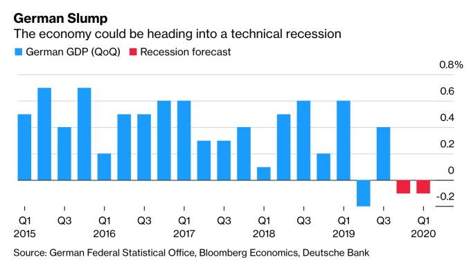 2015 年 - 2020 年 Q1 德國 GDP 增長預期 (圖:Bloomberg)