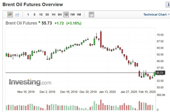 布蘭特原油價格走勢日 k 線圖