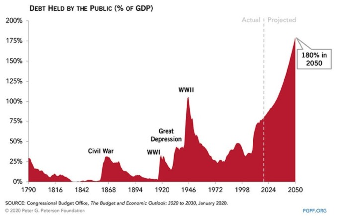 美國國債占美國 GDP 的比重 (圖片：zerohedge)