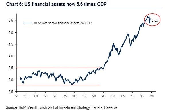 目前美股總市值佔美國 GDP 的 5.6 倍。(圖片：zerohedge)