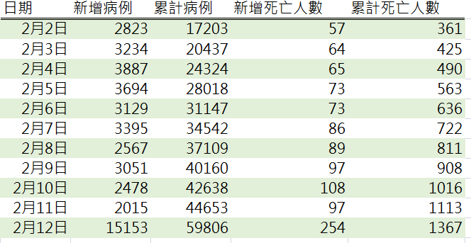 (註: 12 日依媒體通報統計, 非官方數據)
