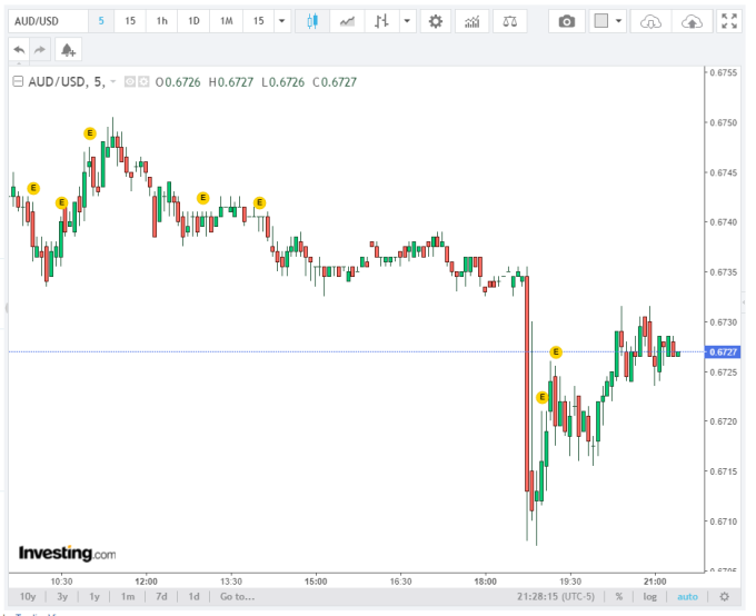 澳幣兌美元走勢 (圖表取自 investing.com)