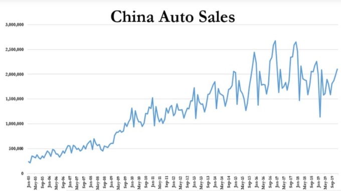 中國汽車銷量預期將連續三年下滑。（來源：ZeroHedge）