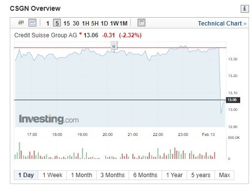 瑞信股價走勢圖。(圖表取自 investing.com)