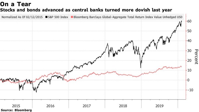 黑:S&P500 紅:彭博巴克萊全球債券總回報指數 圖片:Bloomberg