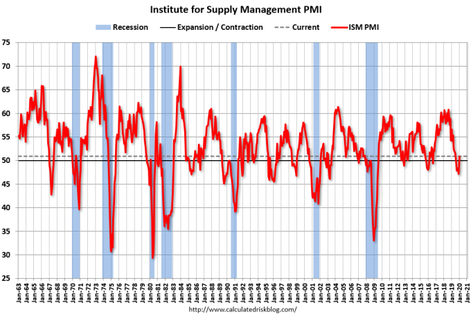 ISM 製造業 PMI 圖片:Calculated Risk