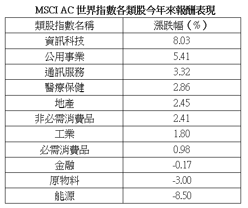 資料來源:彭博,統計至 2020/2/11