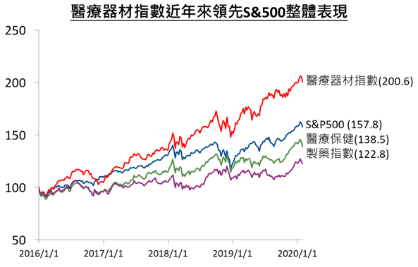 資料來源:Bloomberg,統計期間 2016/1/1~2020/1/31,以 2016/1/1 為 100 標準化
