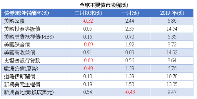 資料來源: 彭博資訊,未特別標示者為彭博巴克萊債券指數及美元計價,統計至 2020/2/11。
