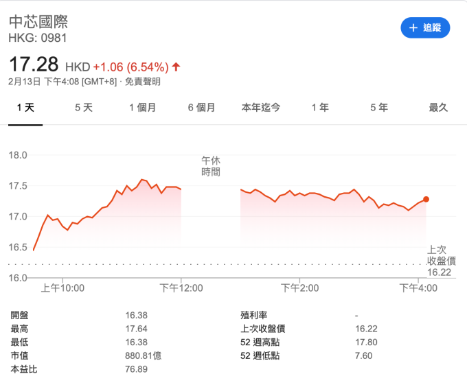 中芯國際股價日線走勢 （圖：Google）