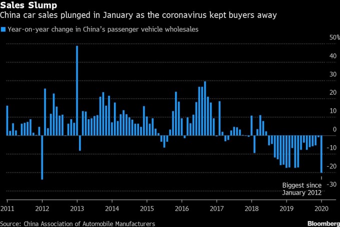 中國汽車銷量年增率 圖片:Bloomberg