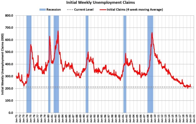 美國初領失業金人數（圖：Calculated Risk）