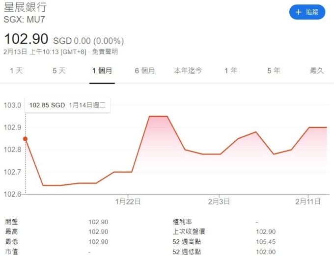 星展銀行股價走勢圖 (圖：Google)