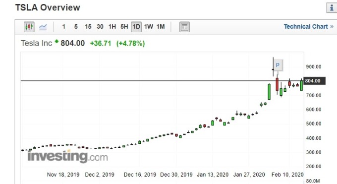 特斯拉股價走勢圖 (圖片:investing)