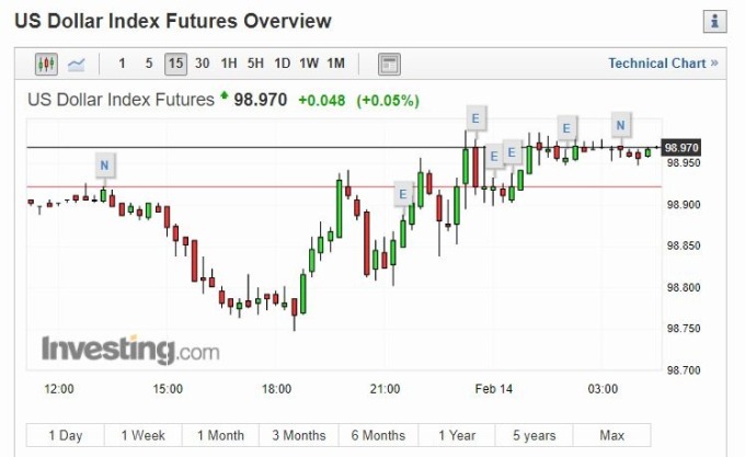美元指數 15 分線 (圖片: investing)