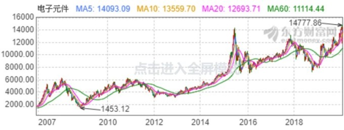 資料來源: 東方財富網, 電子元件股價週線走勢