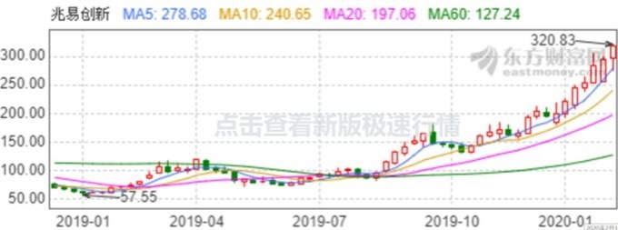 資料來源: 東方財富網, 兆易創新股價週線走勢