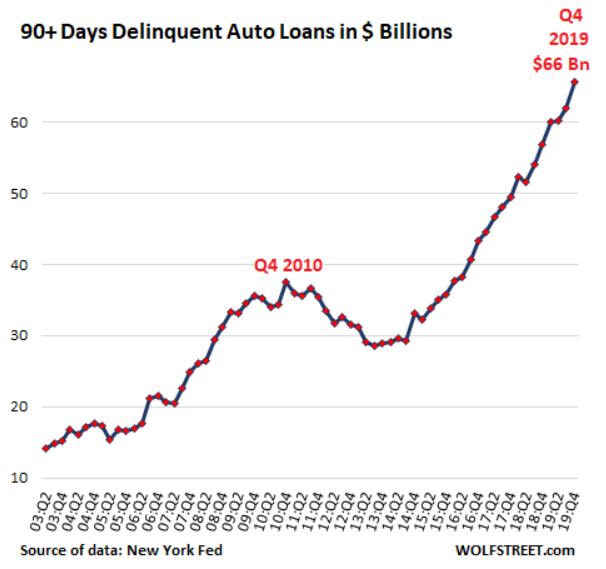 截至 2019 年第四季為止，就汽車貸款欠款達 90 天以上額度已達 660 億美元。(圖: Wolf Street)